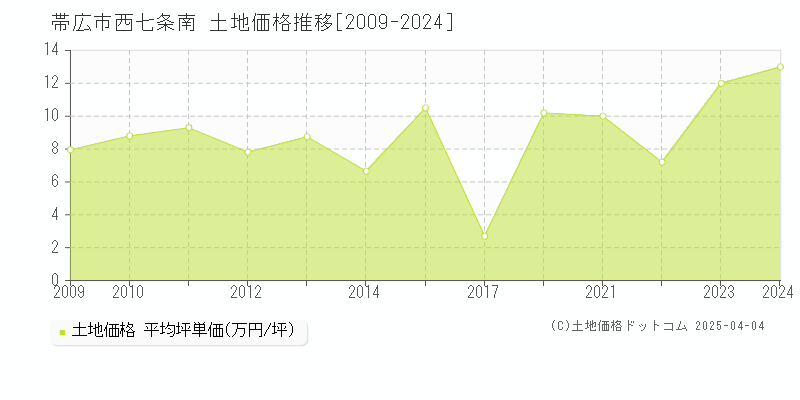 帯広市西七条南の土地価格推移グラフ 