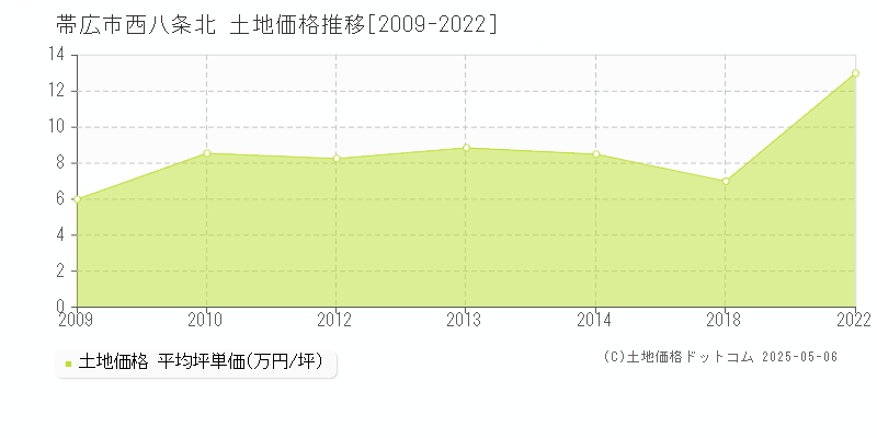西八条北(帯広市)の土地価格推移グラフ(坪単価)[2009-2022年]
