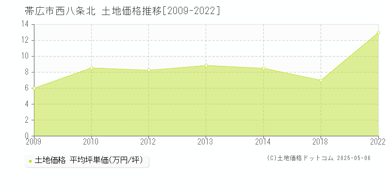 帯広市西八条北の土地価格推移グラフ 