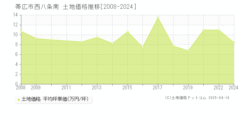 帯広市西八条南の土地価格推移グラフ 