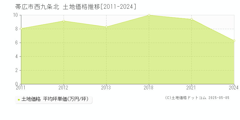 西九条北(帯広市)の土地価格推移グラフ(坪単価)[2011-2024年]