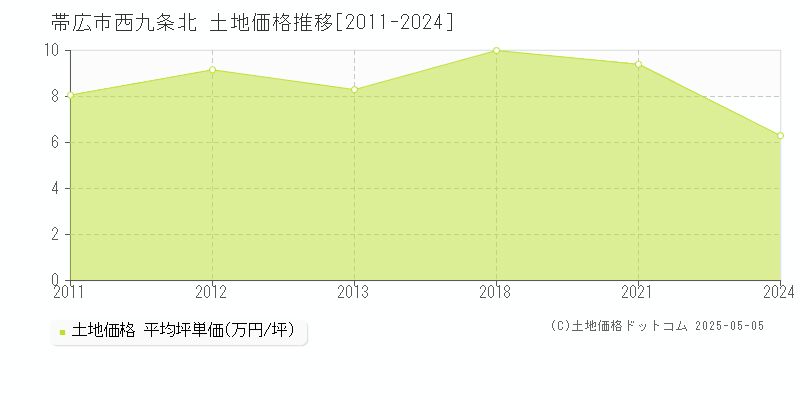 帯広市西九条北の土地価格推移グラフ 