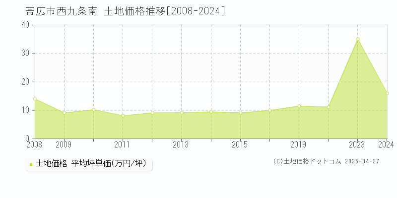 帯広市西九条南の土地価格推移グラフ 