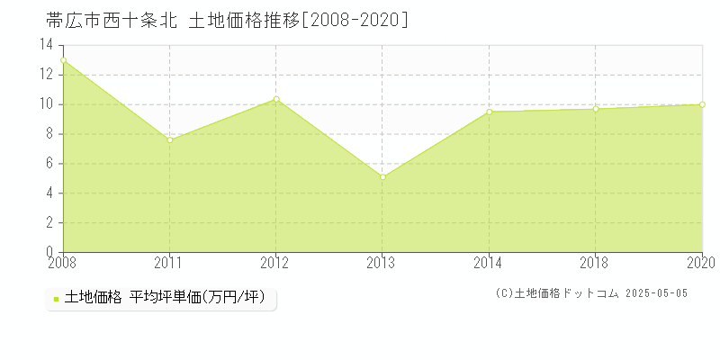 西十条北(帯広市)の土地価格推移グラフ(坪単価)[2008-2020年]