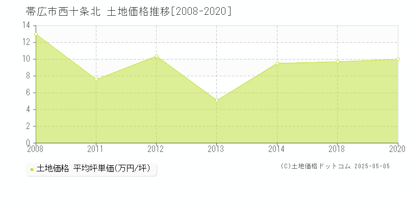 帯広市西十条北の土地価格推移グラフ 