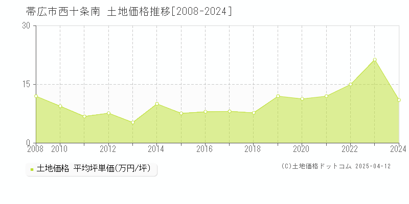 帯広市西十条南の土地価格推移グラフ 