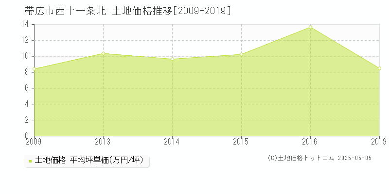 西十一条北(帯広市)の土地価格推移グラフ(坪単価)[2009-2019年]