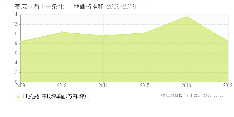 帯広市西十一条北の土地価格推移グラフ 