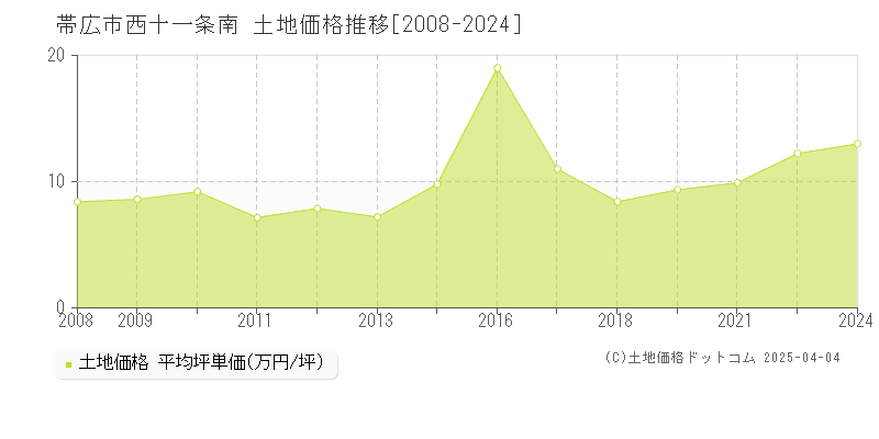 帯広市西十一条南の土地価格推移グラフ 