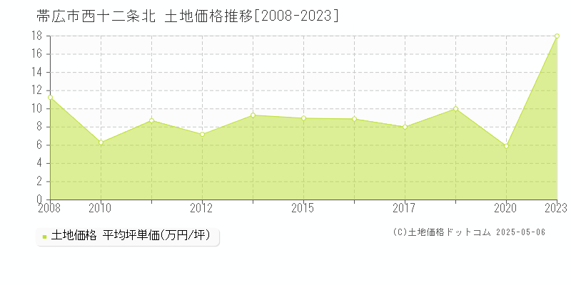 西十二条北(帯広市)の土地価格推移グラフ(坪単価)[2008-2023年]