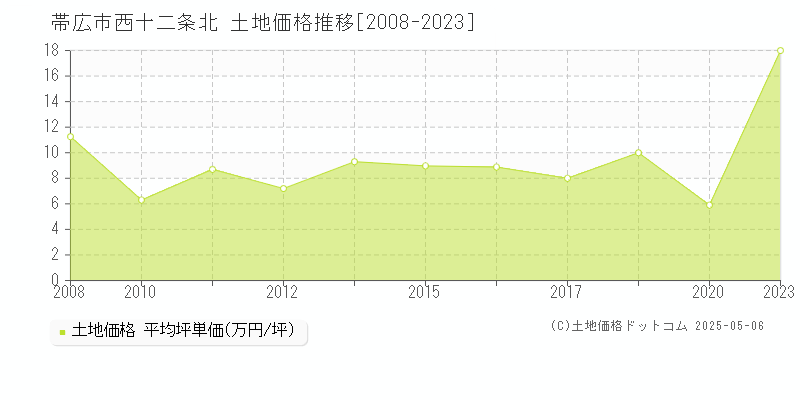 帯広市西十二条北の土地価格推移グラフ 