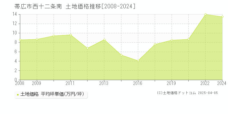 帯広市西十二条南の土地価格推移グラフ 