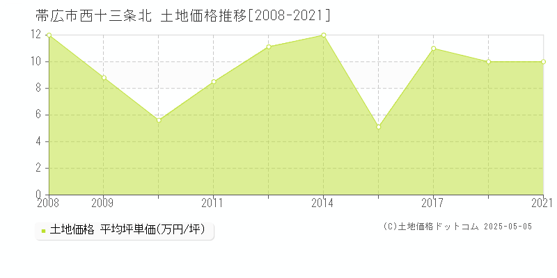 西十三条北(帯広市)の土地価格推移グラフ(坪単価)[2008-2021年]