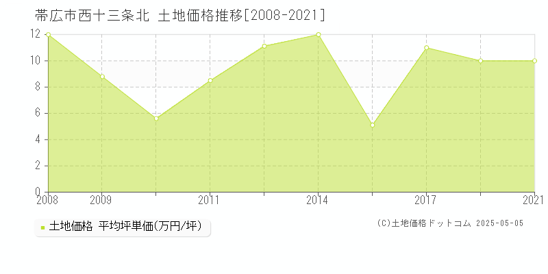 帯広市西十三条北の土地価格推移グラフ 