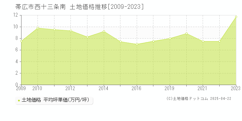 帯広市西十三条南の土地価格推移グラフ 