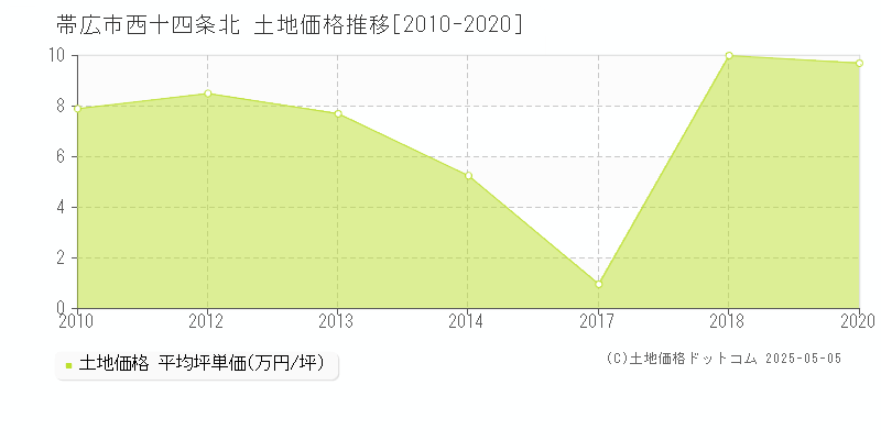西十四条北(帯広市)の土地価格推移グラフ(坪単価)[2010-2020年]