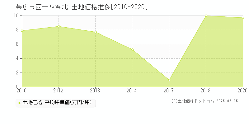 帯広市西十四条北の土地価格推移グラフ 