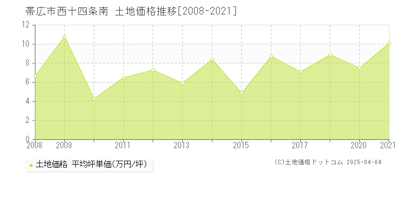 帯広市西十四条南の土地価格推移グラフ 