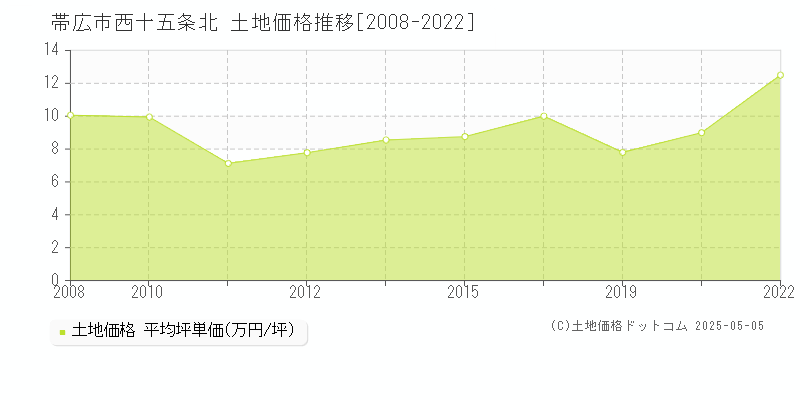 西十五条北(帯広市)の土地価格推移グラフ(坪単価)[2008-2022年]