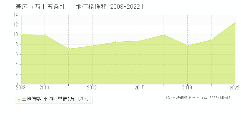 帯広市西十五条北の土地価格推移グラフ 