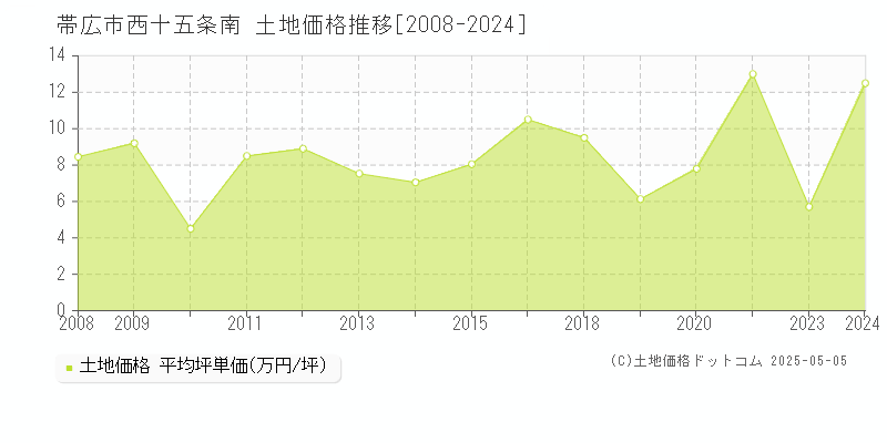 西十五条南(帯広市)の土地価格推移グラフ(坪単価)[2008-2024年]