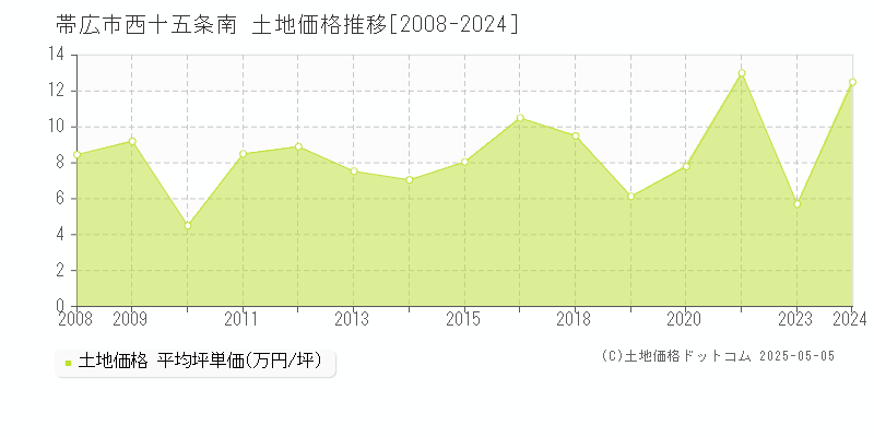 帯広市西十五条南の土地価格推移グラフ 