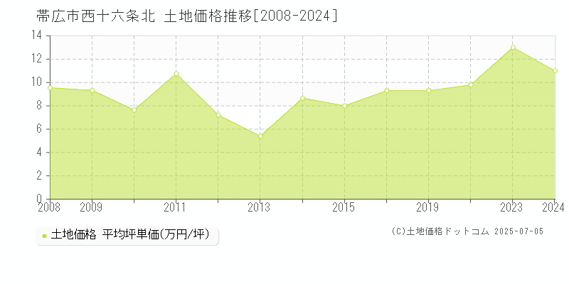 西十六条北(帯広市)の土地価格推移グラフ(坪単価)[2008-2024年]