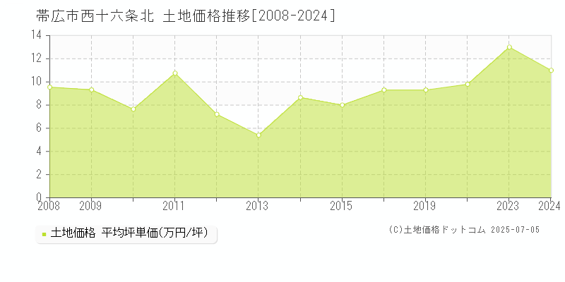 帯広市西十六条北の土地価格推移グラフ 