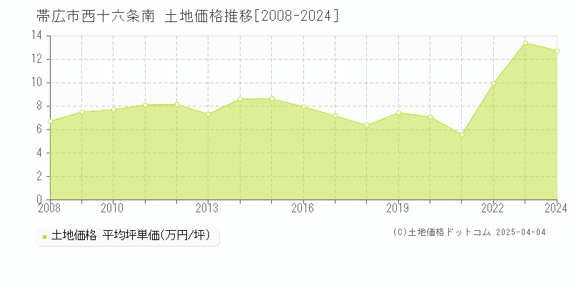 帯広市西十六条南の土地価格推移グラフ 