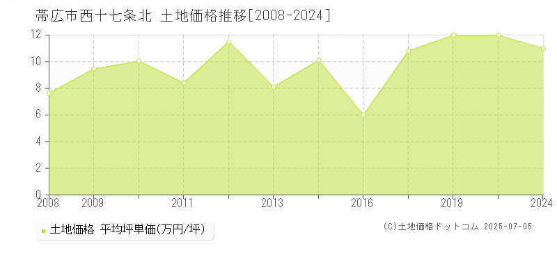 西十七条北(帯広市)の土地価格推移グラフ(坪単価)[2008-2024年]