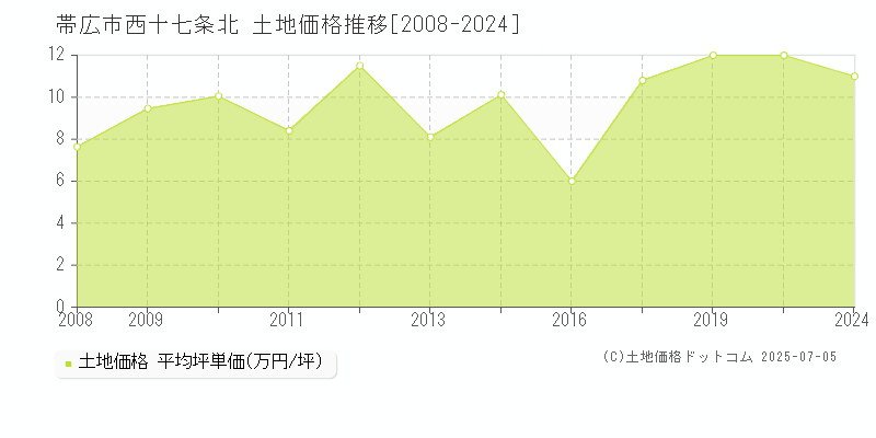 帯広市西十七条北の土地価格推移グラフ 