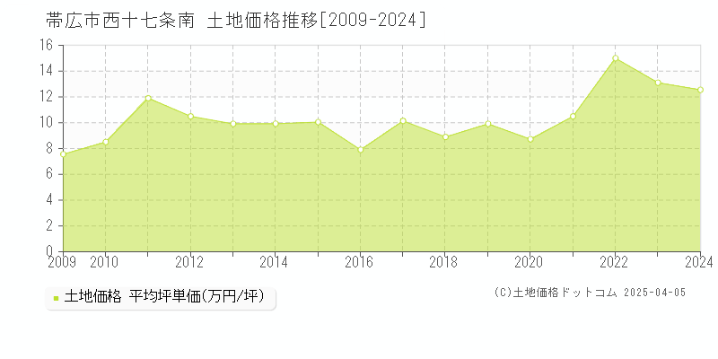 帯広市西十七条南の土地価格推移グラフ 