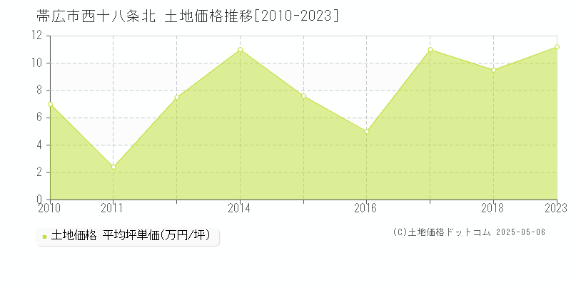 西十八条北(帯広市)の土地価格推移グラフ(坪単価)[2010-2023年]