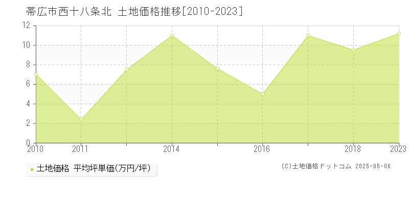 帯広市西十八条北の土地価格推移グラフ 