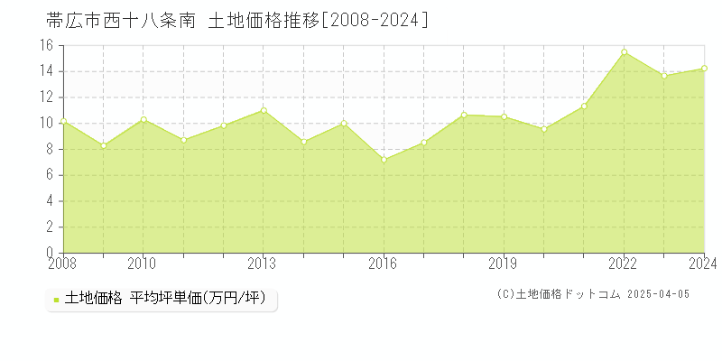 帯広市西十八条南の土地価格推移グラフ 