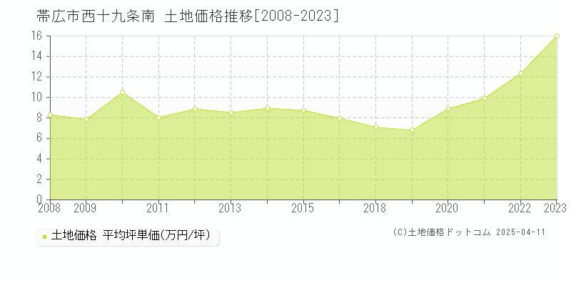 帯広市西十九条南の土地価格推移グラフ 