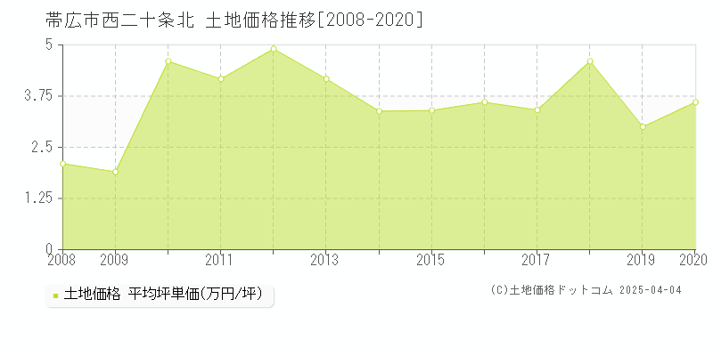 帯広市西二十条北の土地価格推移グラフ 