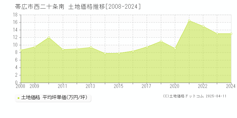 帯広市西二十条南の土地価格推移グラフ 