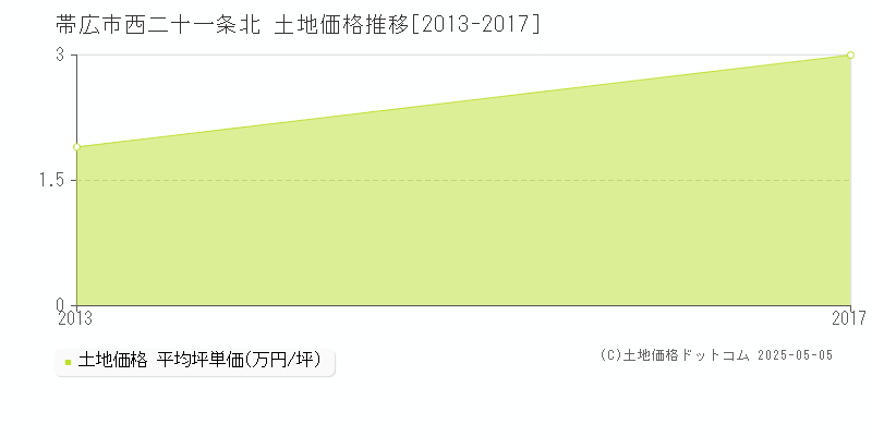 西二十一条北(帯広市)の土地価格推移グラフ(坪単価)[2013-2017年]