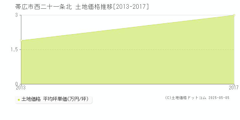 帯広市西二十一条北の土地価格推移グラフ 