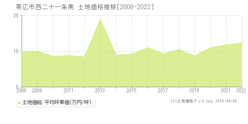 帯広市西二十一条南の土地価格推移グラフ 