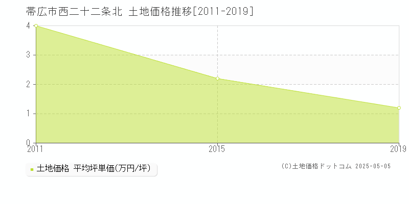 帯広市西二十二条北の土地価格推移グラフ 