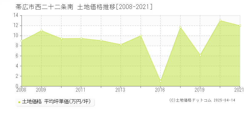 帯広市西二十二条南の土地価格推移グラフ 