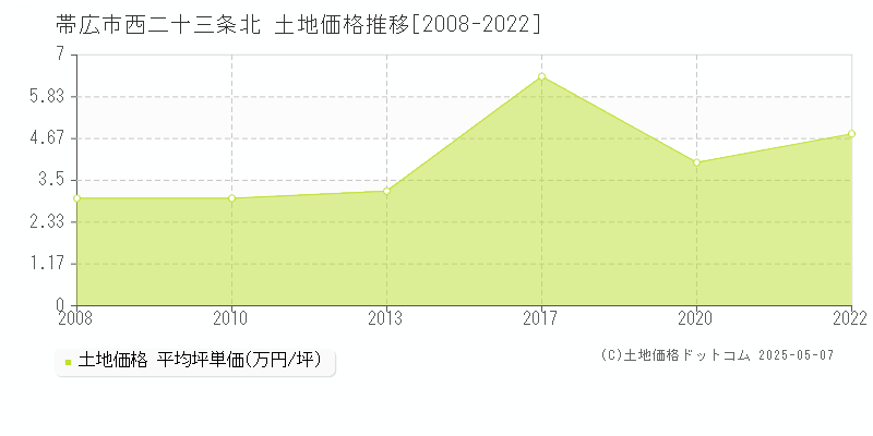 西二十三条北(帯広市)の土地価格推移グラフ(坪単価)[2008-2022年]
