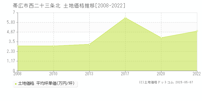 帯広市西二十三条北の土地価格推移グラフ 