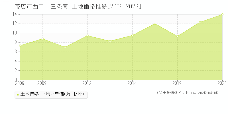 帯広市西二十三条南の土地価格推移グラフ 