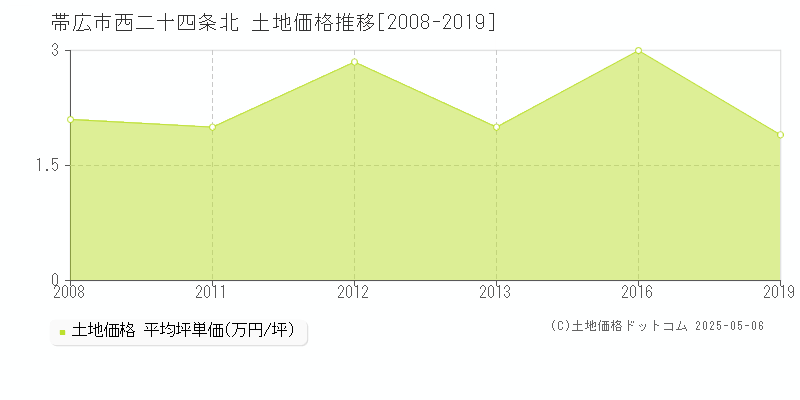 西二十四条北(帯広市)の土地価格推移グラフ(坪単価)[2008-2019年]