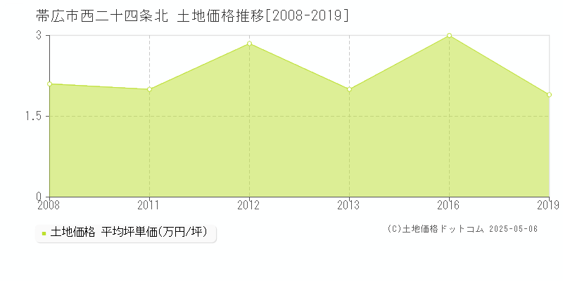 帯広市西二十四条北の土地価格推移グラフ 