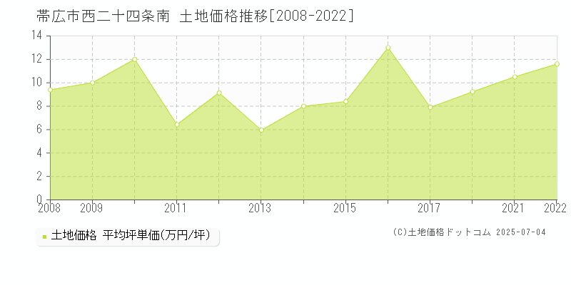 西二十四条南(帯広市)の土地価格推移グラフ(坪単価)[2008-2022年]
