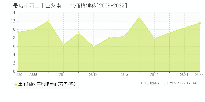 帯広市西二十四条南の土地価格推移グラフ 